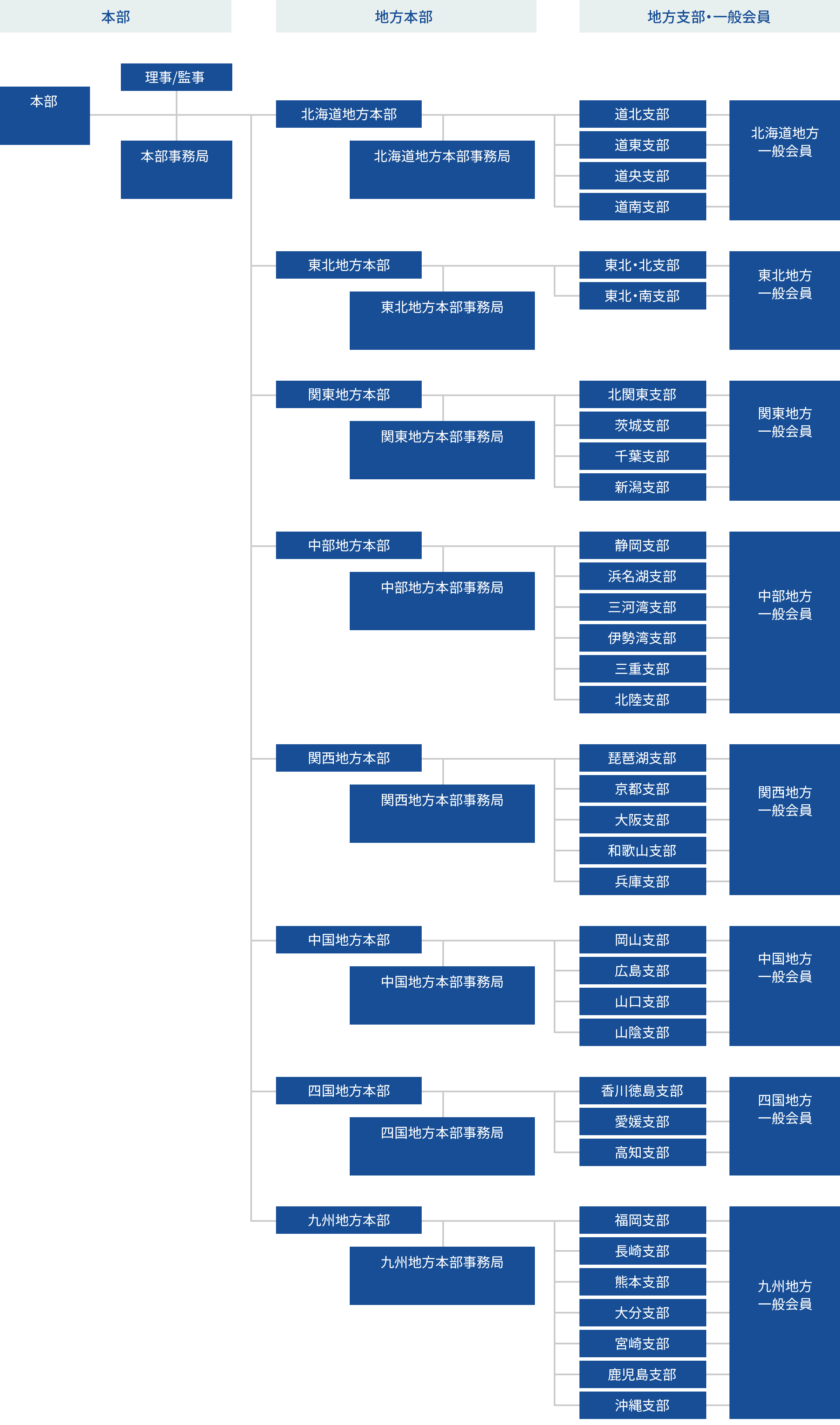 PWSAの組織構成