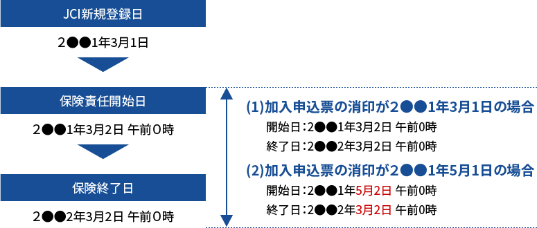 保険責任開始日と終了日